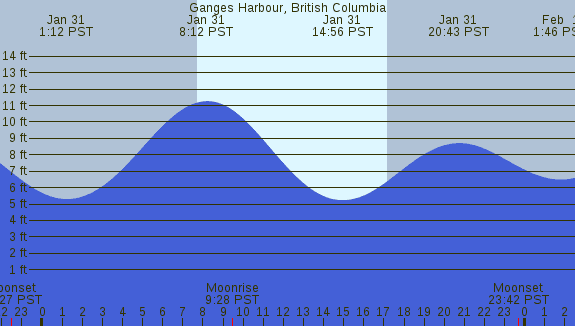 PNG Tide Plot