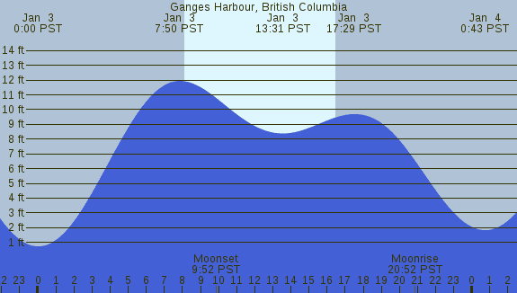 PNG Tide Plot