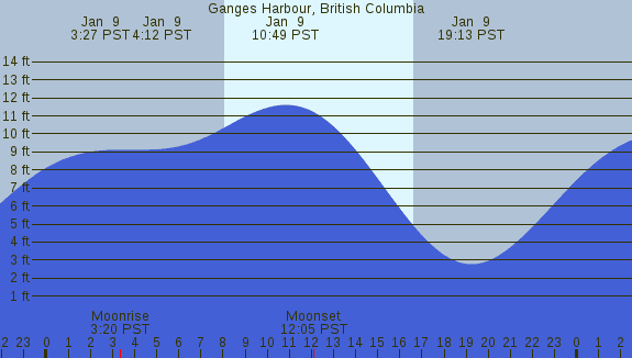 PNG Tide Plot