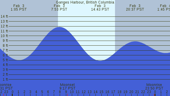 PNG Tide Plot