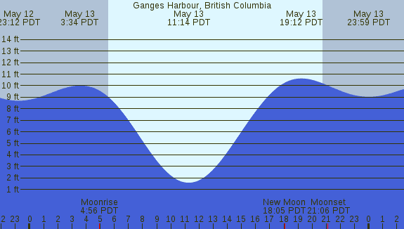 PNG Tide Plot