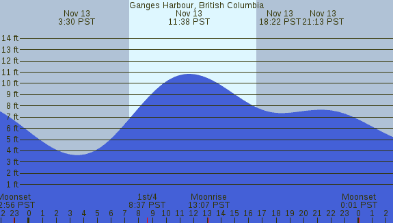 PNG Tide Plot