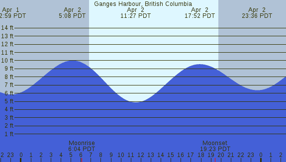 PNG Tide Plot