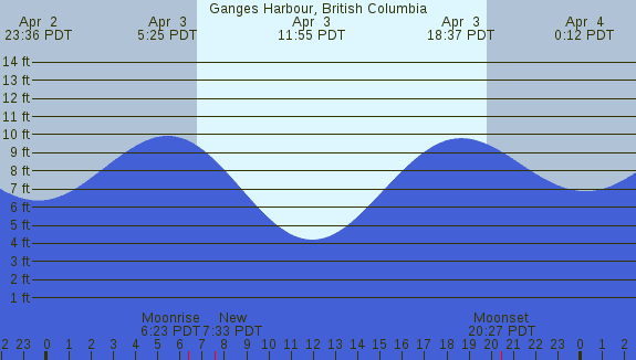 PNG Tide Plot