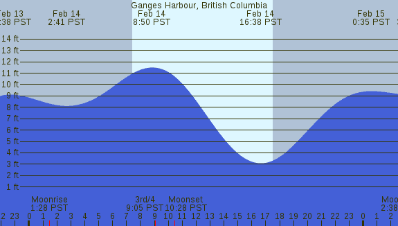 PNG Tide Plot