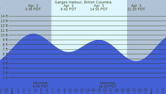 PNG Tide Plot