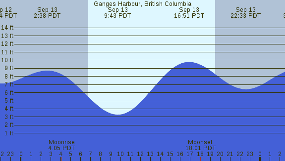 PNG Tide Plot
