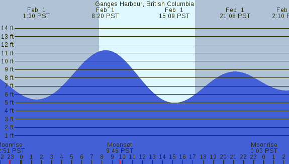 PNG Tide Plot