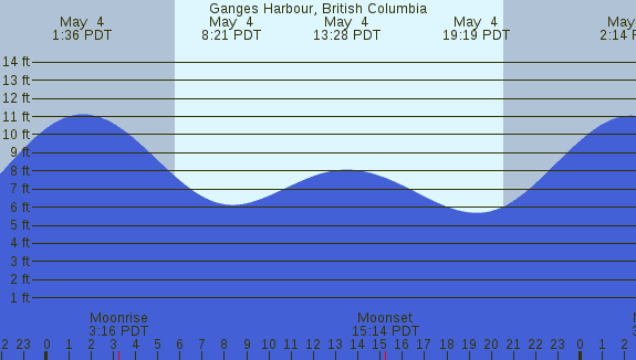 PNG Tide Plot