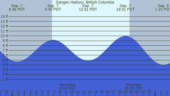 PNG Tide Plot