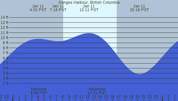 PNG Tide Plot