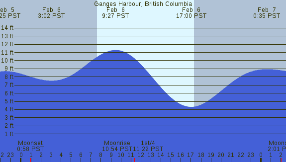 PNG Tide Plot
