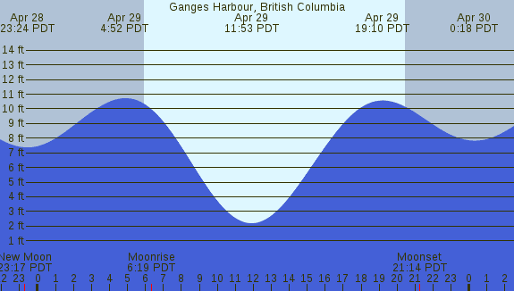 PNG Tide Plot