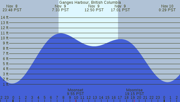 PNG Tide Plot