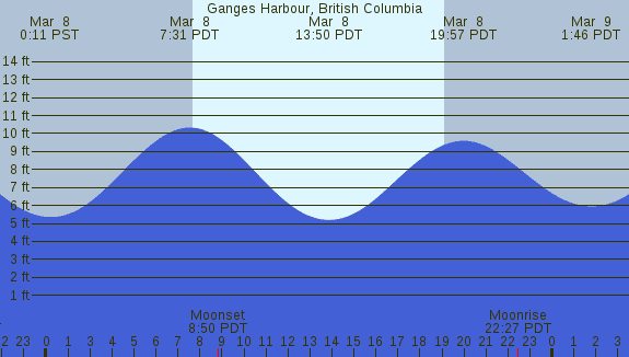 PNG Tide Plot