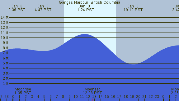 PNG Tide Plot