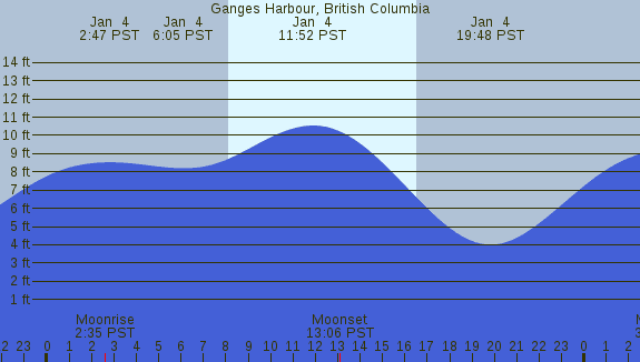 PNG Tide Plot