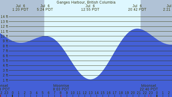PNG Tide Plot