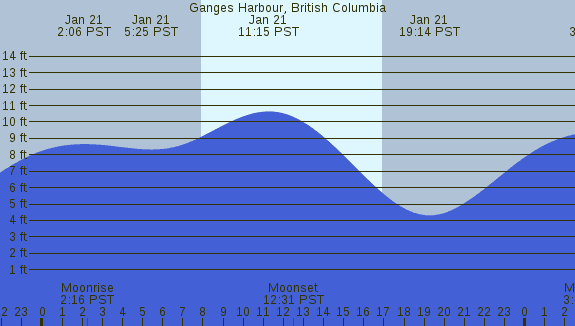 PNG Tide Plot