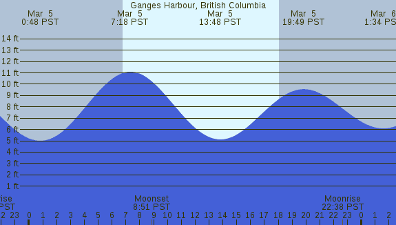 PNG Tide Plot