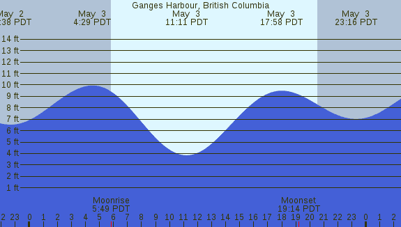 PNG Tide Plot