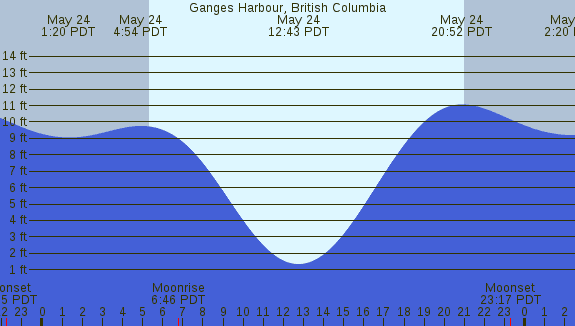 PNG Tide Plot