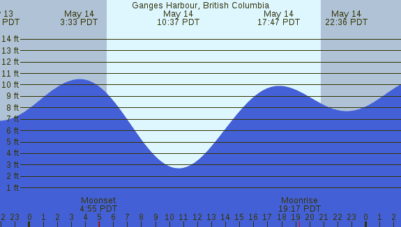 PNG Tide Plot