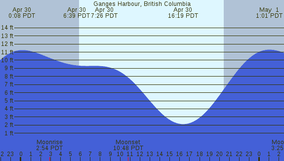 PNG Tide Plot