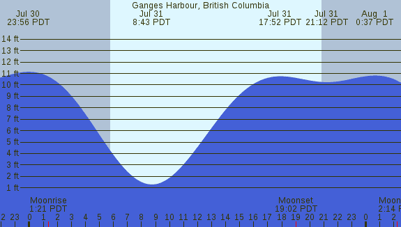 PNG Tide Plot