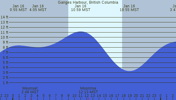 PNG Tide Plot