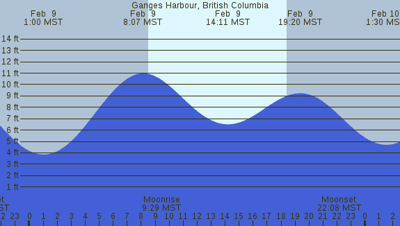 PNG Tide Plot