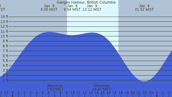 PNG Tide Plot