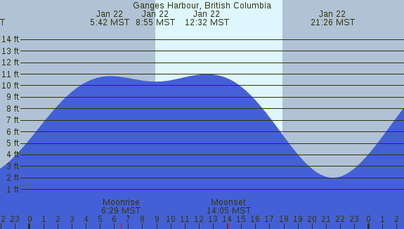 PNG Tide Plot