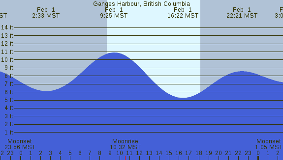 PNG Tide Plot