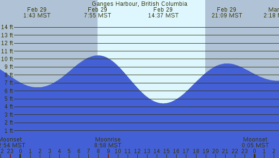 PNG Tide Plot