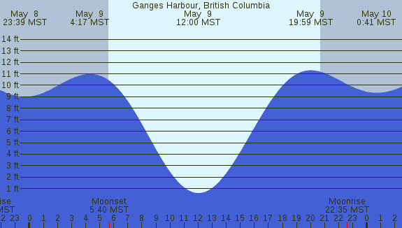 PNG Tide Plot
