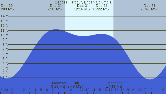 PNG Tide Plot