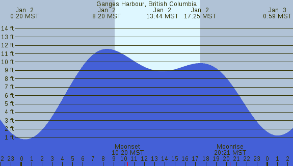 PNG Tide Plot