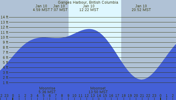 PNG Tide Plot