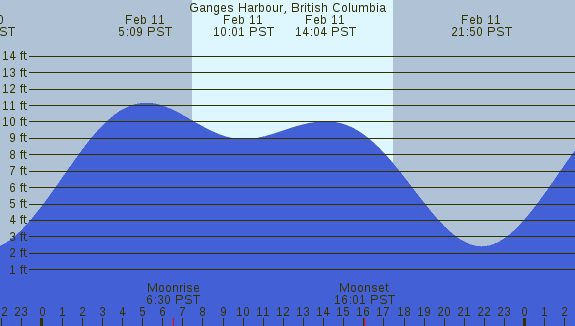 PNG Tide Plot