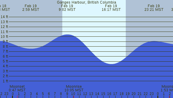 PNG Tide Plot