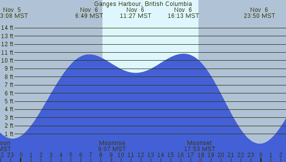 PNG Tide Plot
