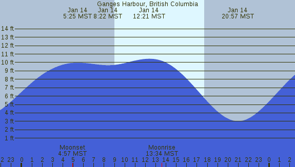 PNG Tide Plot
