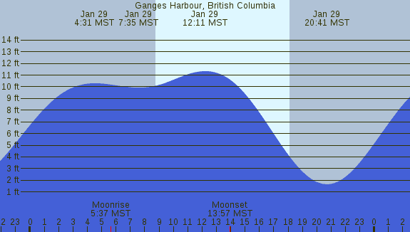 PNG Tide Plot