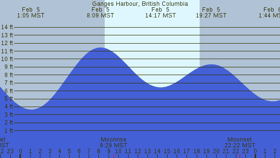 PNG Tide Plot