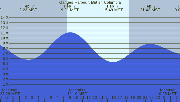 PNG Tide Plot