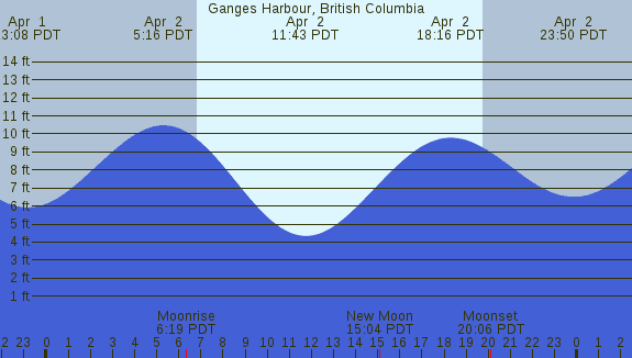 PNG Tide Plot