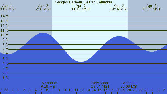 PNG Tide Plot