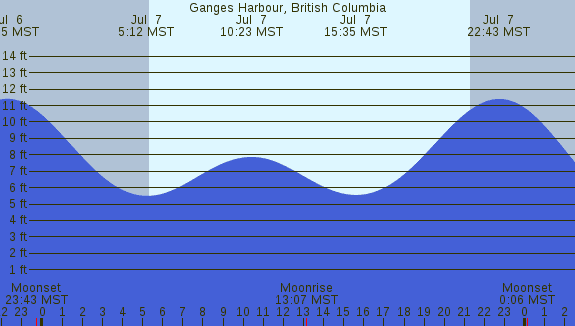PNG Tide Plot