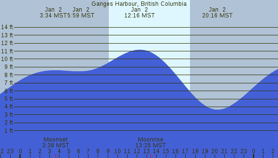 PNG Tide Plot